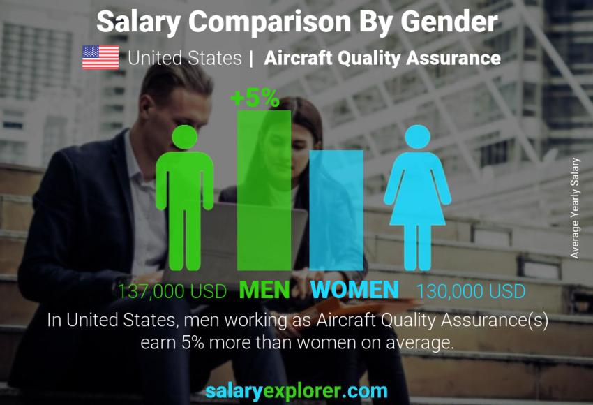 Salary comparison by gender United States Aircraft Quality Assurance yearly