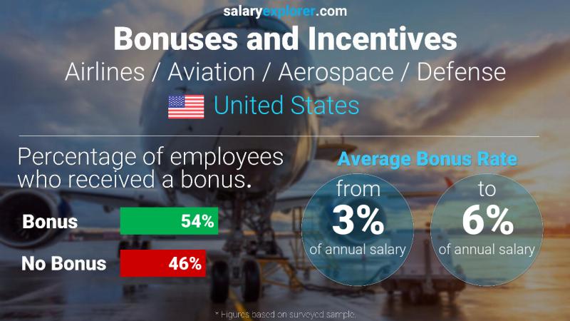 Annual Salary Bonus Rate United States Airlines / Aviation / Aerospace / Defense Annual Salary Bonus Rate United States Airlines / Aviation / Aerospace / Defense