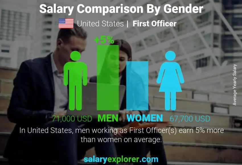 Salary comparison by gender United States First Officer yearly