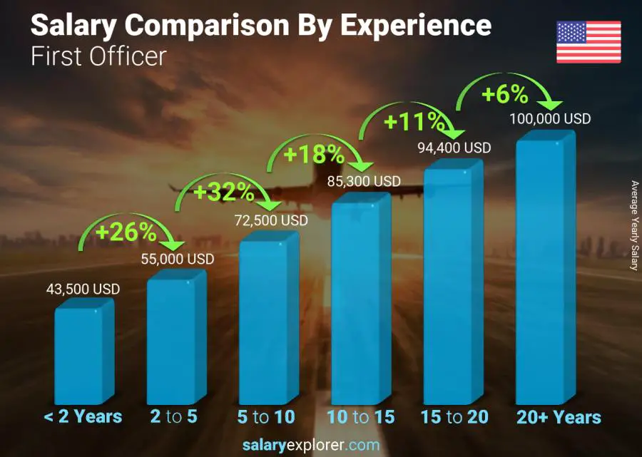 Salary comparison by years of experience yearly United States First Officer