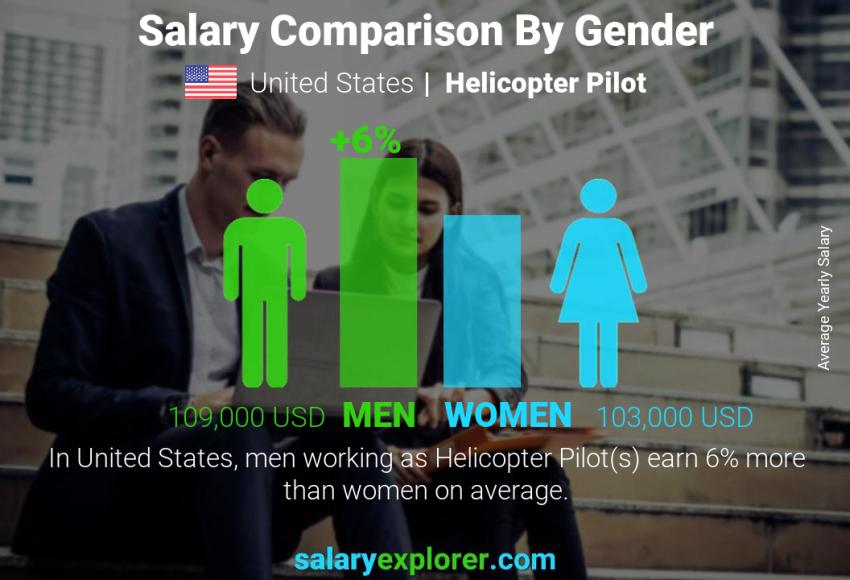 Salary comparison by gender United States Helicopter Pilot yearly