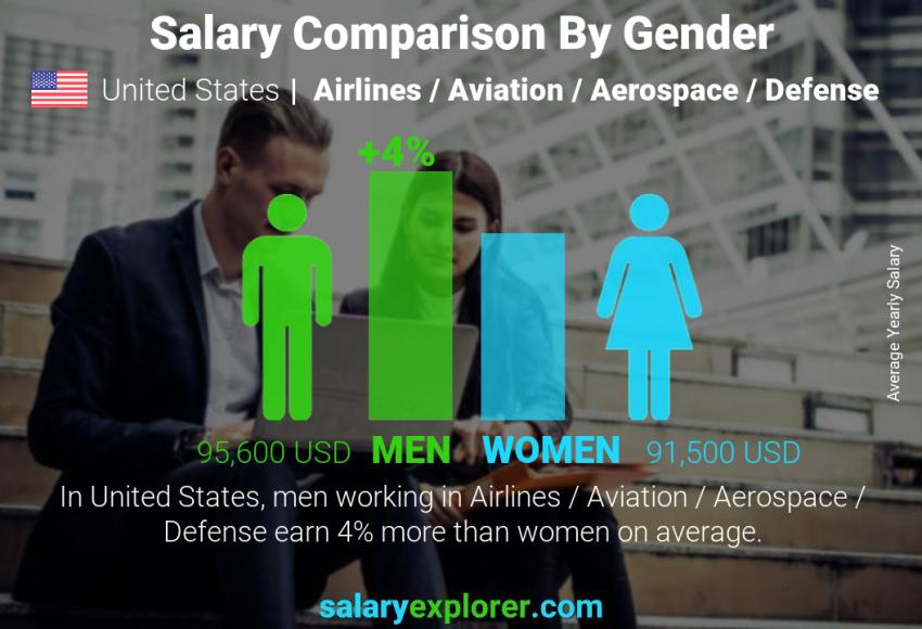 Salary comparison by gender United States Airlines / Aviation / Aerospace / Defense yearly