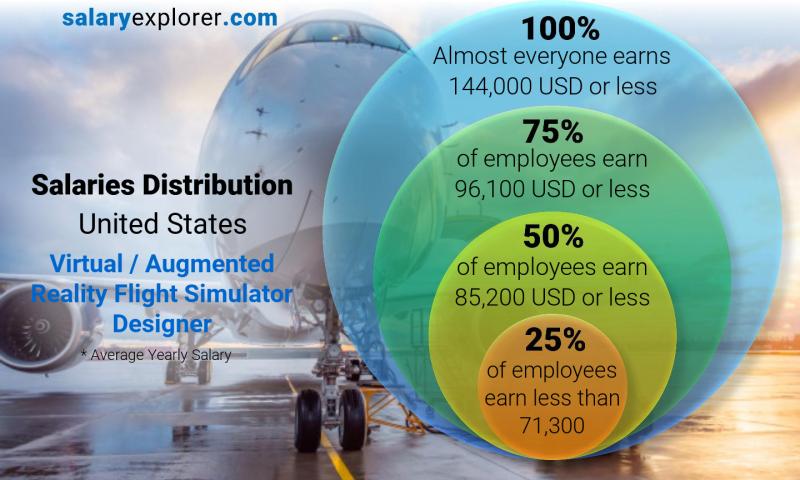 Median and salary distribution United States Virtual / Augmented Reality Flight Simulator Designer yearly
