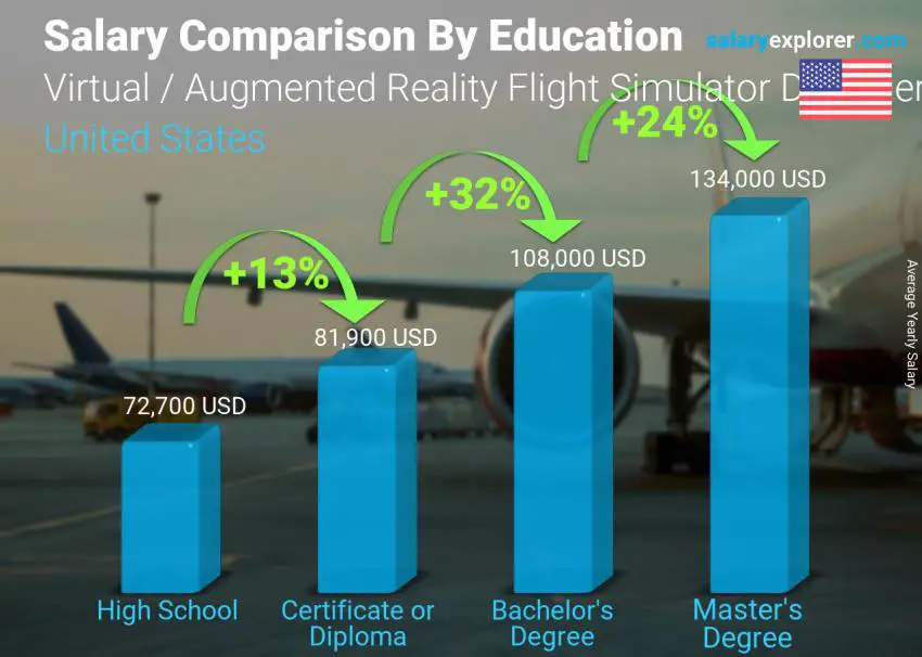 Salary comparison by education level yearly United States Virtual / Augmented Reality Flight Simulator Designer
