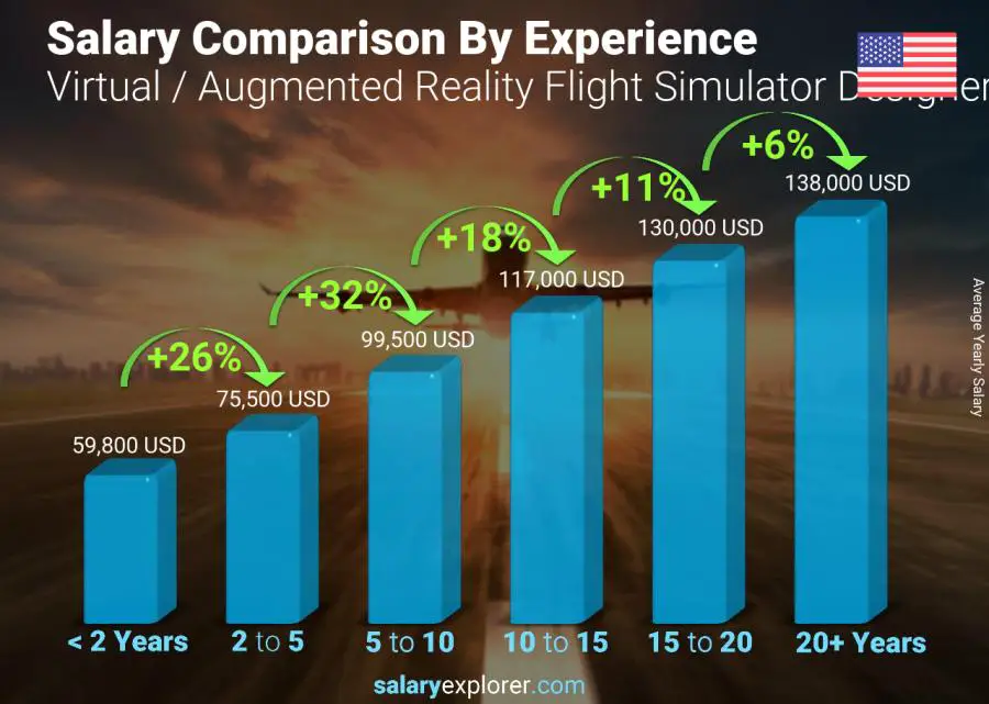 Salary comparison by years of experience yearly United States Virtual / Augmented Reality Flight Simulator Designer
