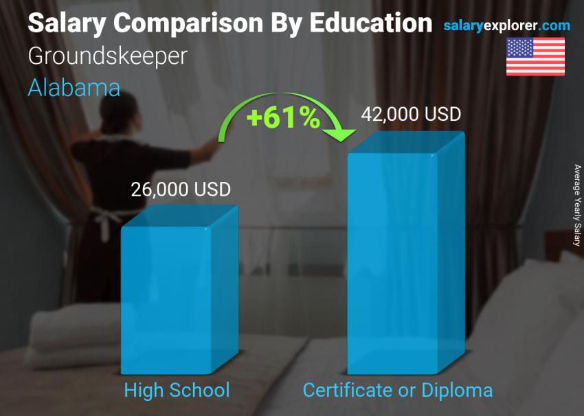 Salary comparison by education level yearly Alabama Groundskeeper