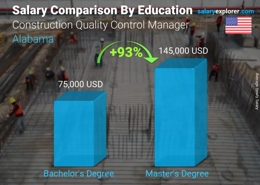 Salary comparison by education level yearly Alabama Construction Quality Control Manager