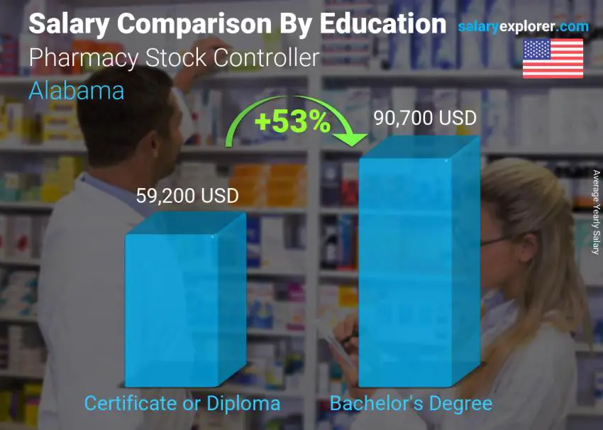 Salary comparison by education level yearly Alabama Pharmacy Stock Controller