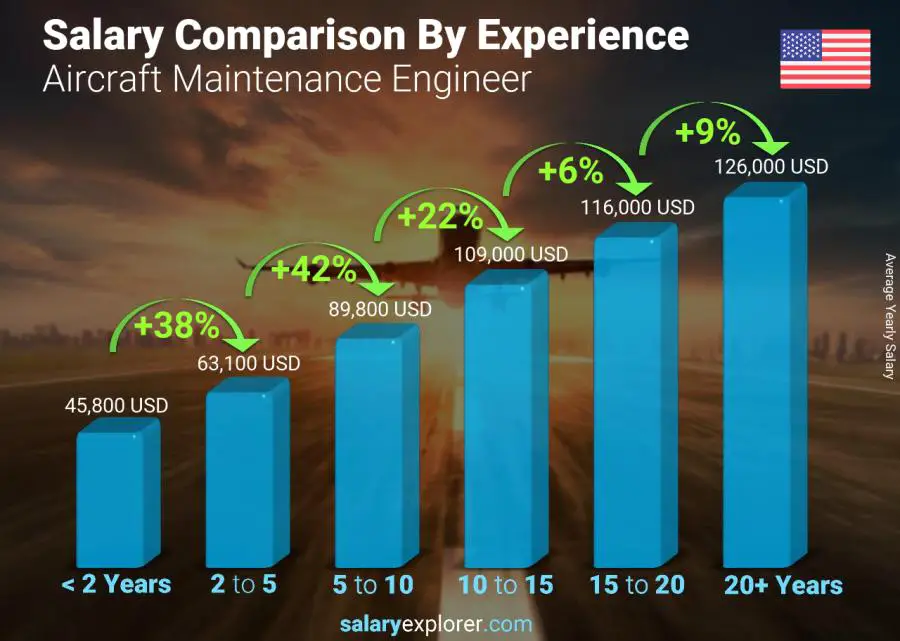 Salary comparison by years of experience yearly Alaska Aircraft Maintenance Engineer Salary comparison by years of experience yearly Alaska Aircraft Maintenance Engineer
