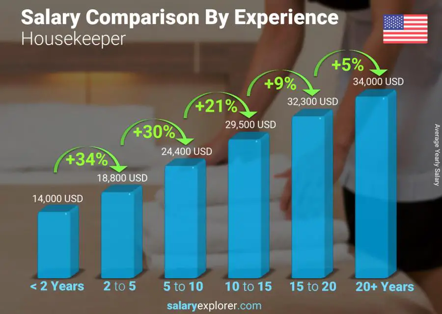 Salary comparison by years of experience yearly Alaska Housekeeper