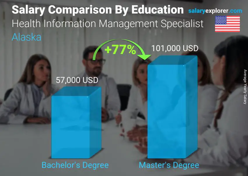Health Information Management Specialist Average Salary in Alaska 2024