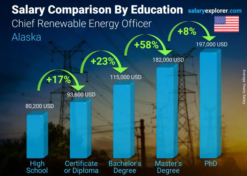 Salary comparison by education level yearly Alaska Chief Renewable Energy Officer