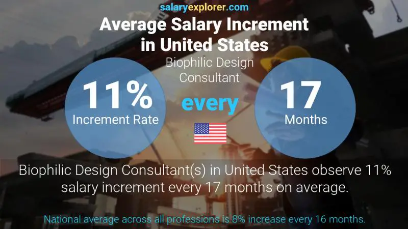 Annual Salary Increment Rate United States Biophilic Design Consultant