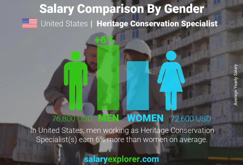 Salary comparison by gender United States Heritage Conservation Specialist yearly