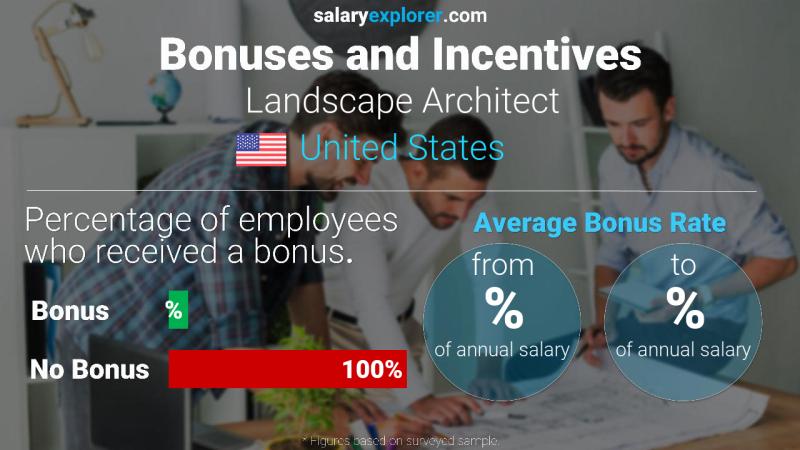 Annual Salary Bonus Rate United States Landscape Architect