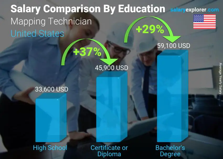 Salary comparison by education level yearly United States Mapping Technician Salary comparison by education level yearly United States Mapping Technician