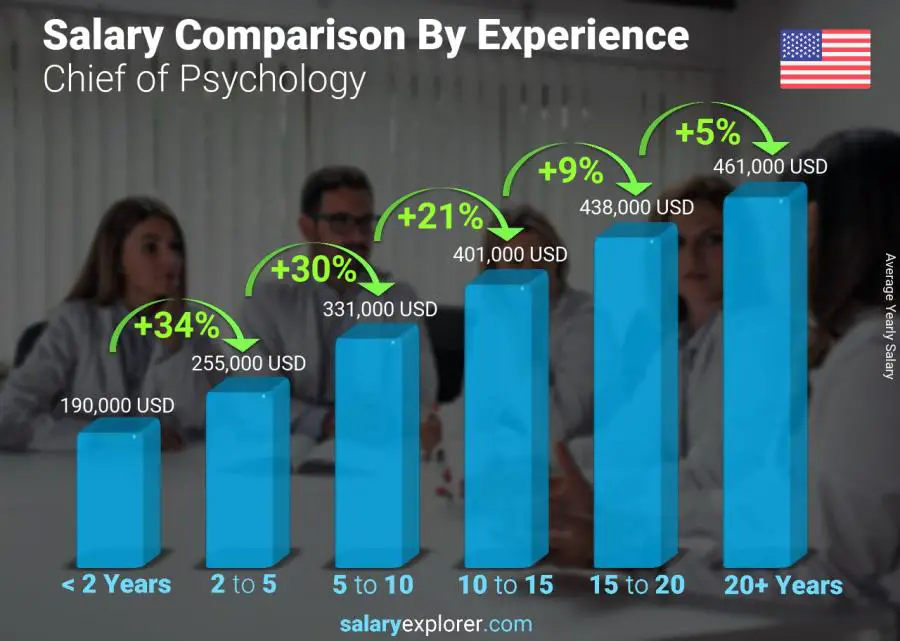 Salary comparison by years of experience yearly Arizona Chief of Psychology
