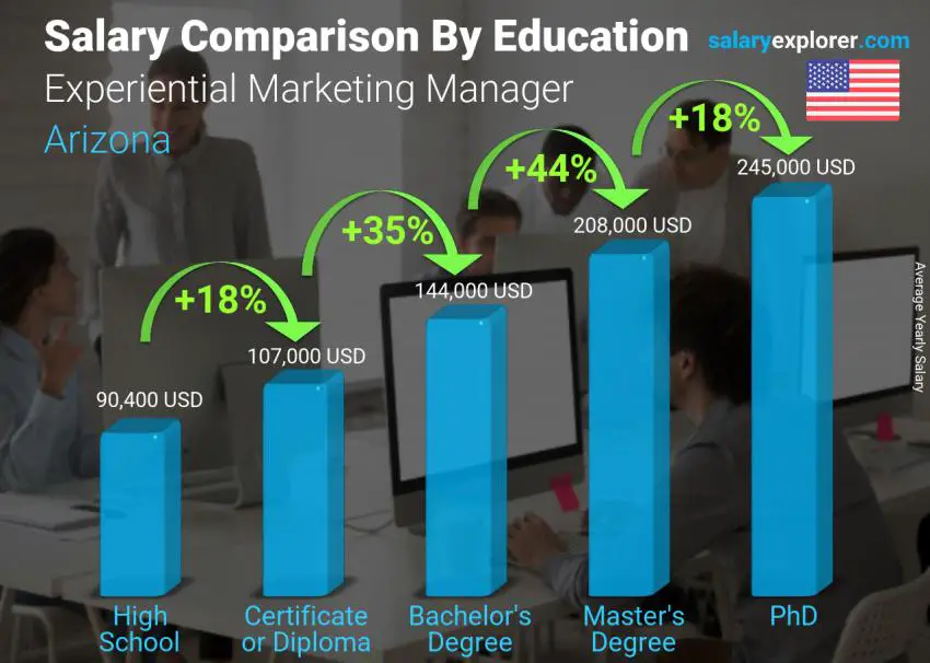 Salary comparison by education level yearly Arizona Experiential Marketing Manager