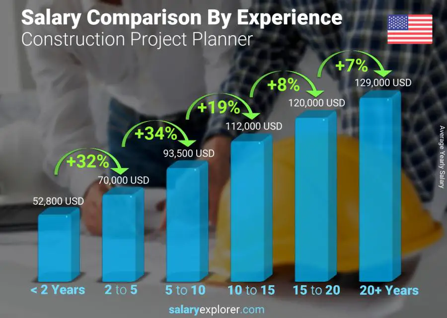 Salary comparison by years of experience yearly Arkansas Construction Project Planner