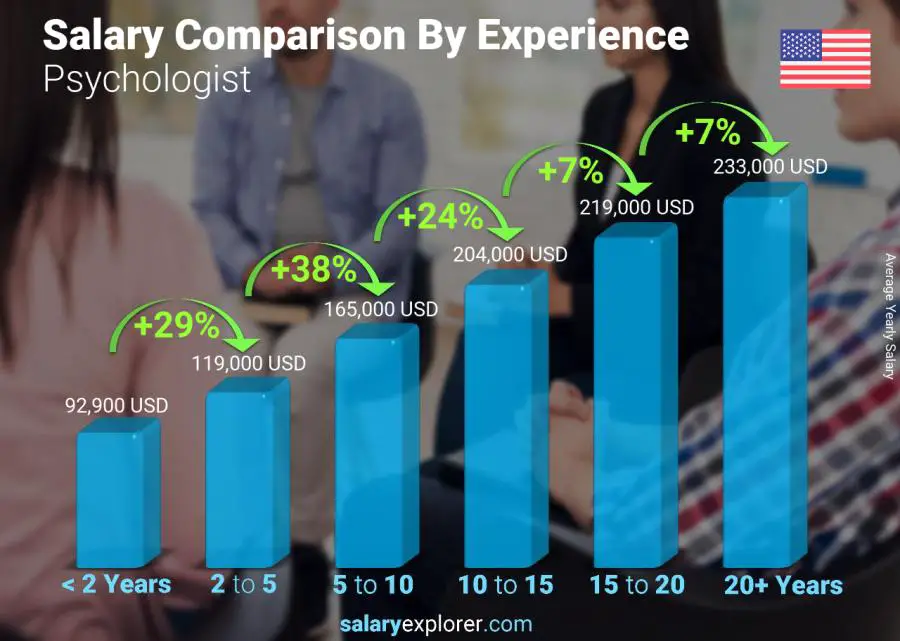 Salary comparison by years of experience yearly Arkansas Psychologist