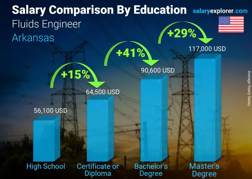 Salary comparison by education level yearly Arkansas Fluids Engineer