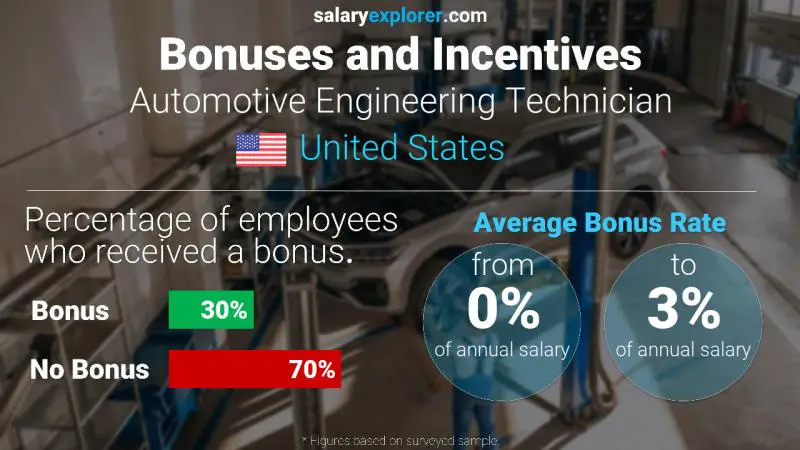 Annual Salary Bonus Rate United States Automotive Engineering Technician