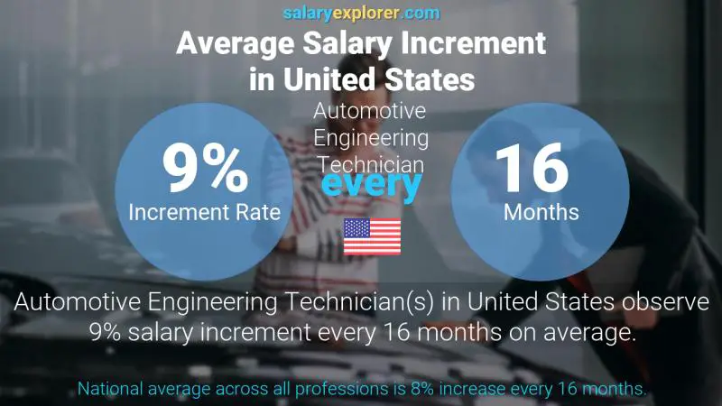Annual Salary Increment Rate United States Automotive Engineering Technician