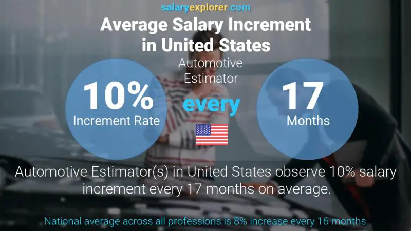 Annual Salary Increment Rate United States Automotive Estimator