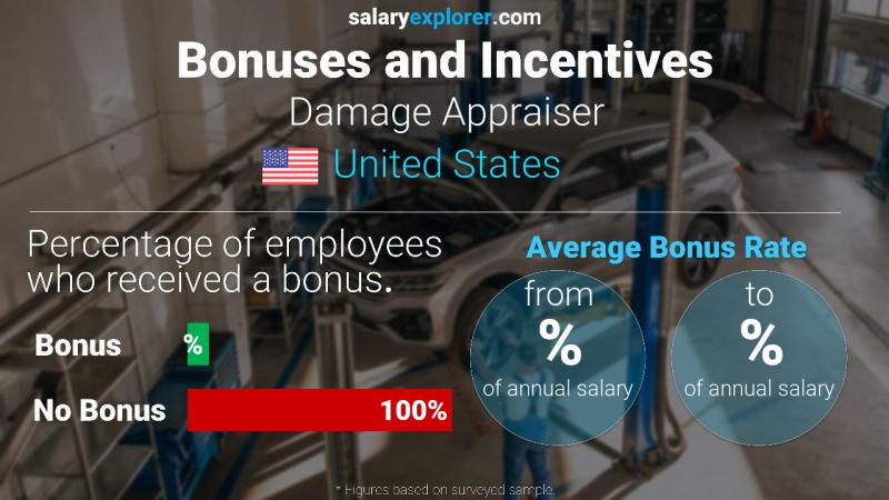 Annual Salary Bonus Rate United States Damage Appraiser