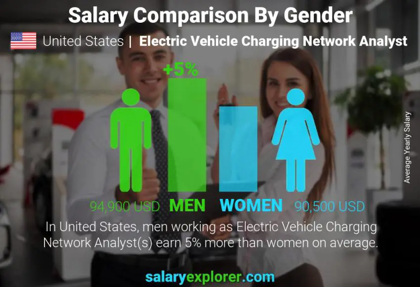 Salary comparison by gender United States Electric Vehicle Charging Network Analyst yearly