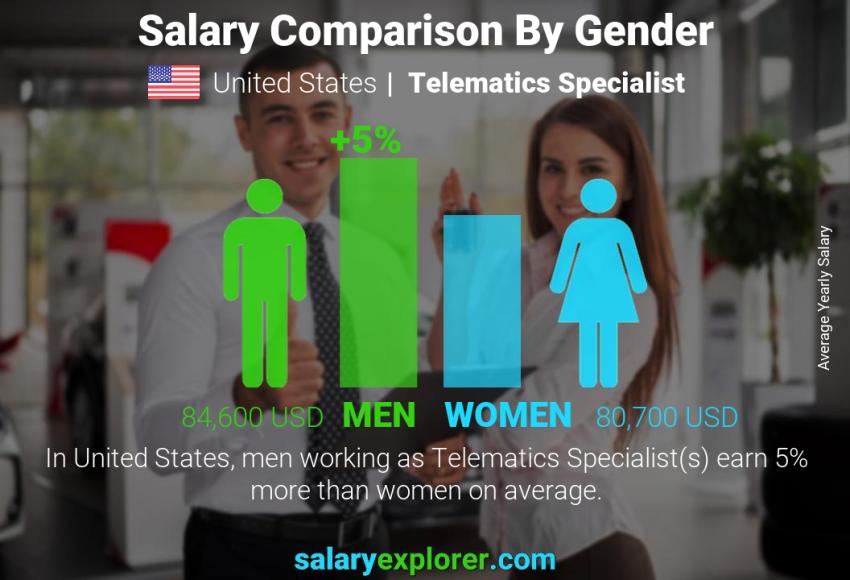 Salary comparison by gender United States Telematics Specialist yearly