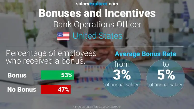 Annual Salary Bonus Rate United States Bank Operations Officer