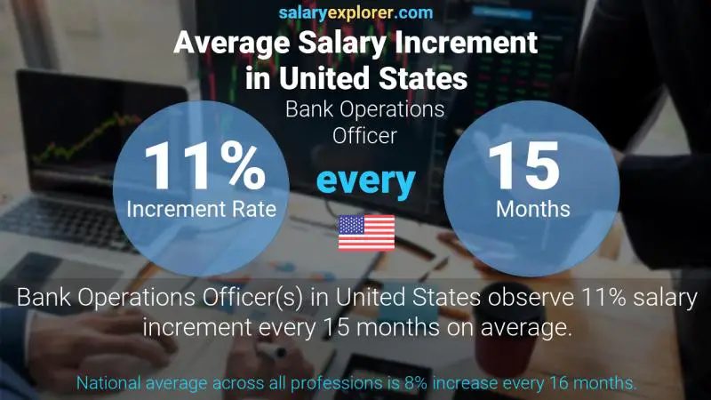 Annual Salary Increment Rate United States Bank Operations Officer