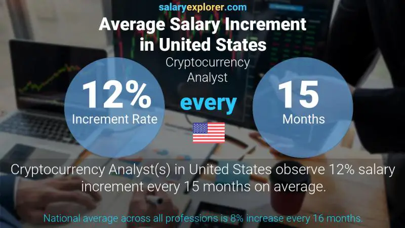 Annual Salary Increment Rate United States Cryptocurrency Analyst