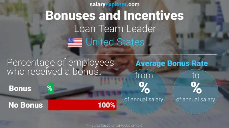 Annual Salary Bonus Rate United States Loan Team Leader