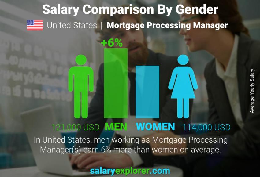 Salary comparison by gender United States Mortgage Processing Manager yearly