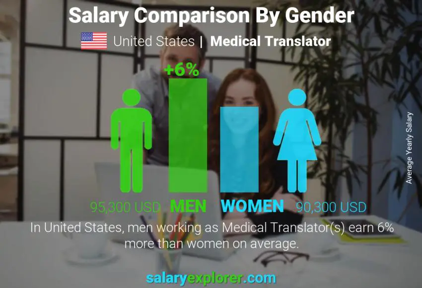 Salary comparison by gender United States Medical Translator yearly