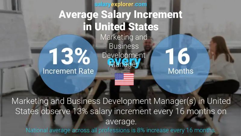 Annual Salary Increment Rate United States Marketing and Business Development Manager