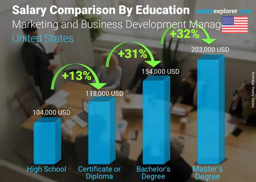 Salary comparison by education level yearly United States Marketing and Business Development Manager