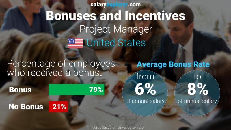 Annual Salary Bonus Rate United States Project Manager