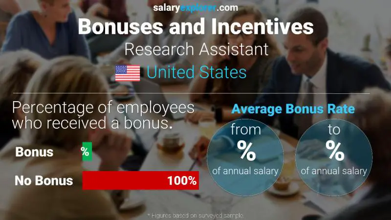 Annual Salary Bonus Rate United States Research Assistant