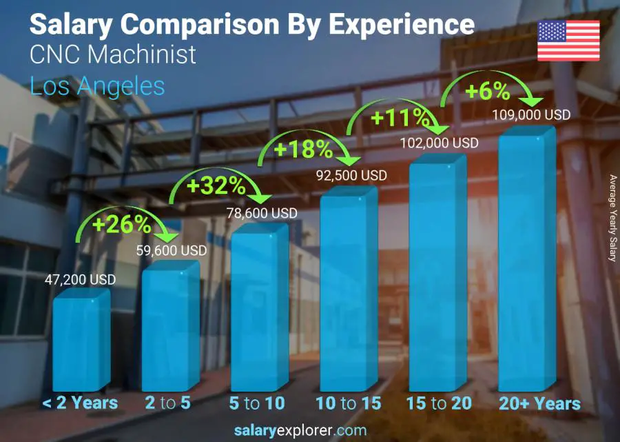 Salary comparison by years of experience yearly Los Angeles CNC Machinist