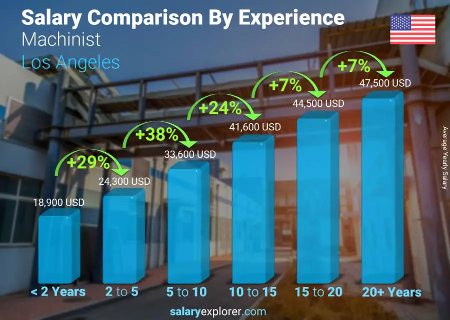 Salary comparison by years of experience yearly Los Angeles Machinist