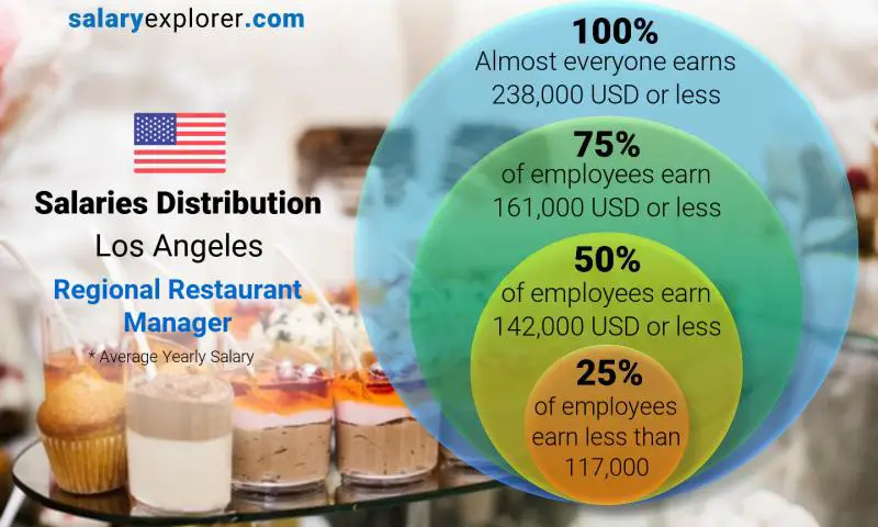 Median and salary distribution Los Angeles Regional Restaurant Manager yearly