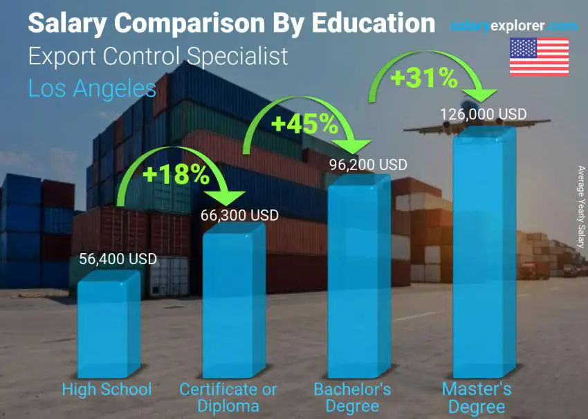 Salary comparison by education level yearly Los Angeles Export Control Specialist
