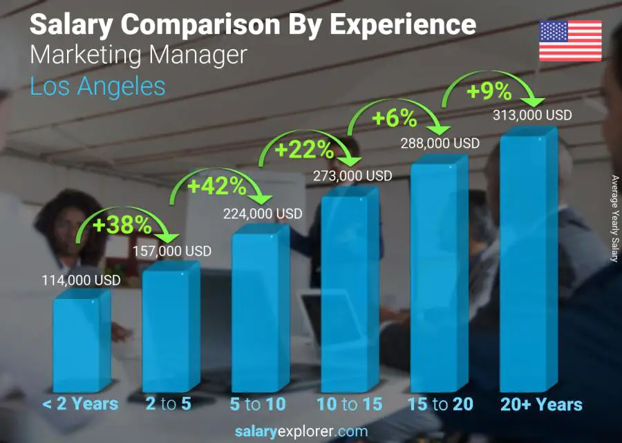 Salary comparison by years of experience yearly Los Angeles Marketing Manager