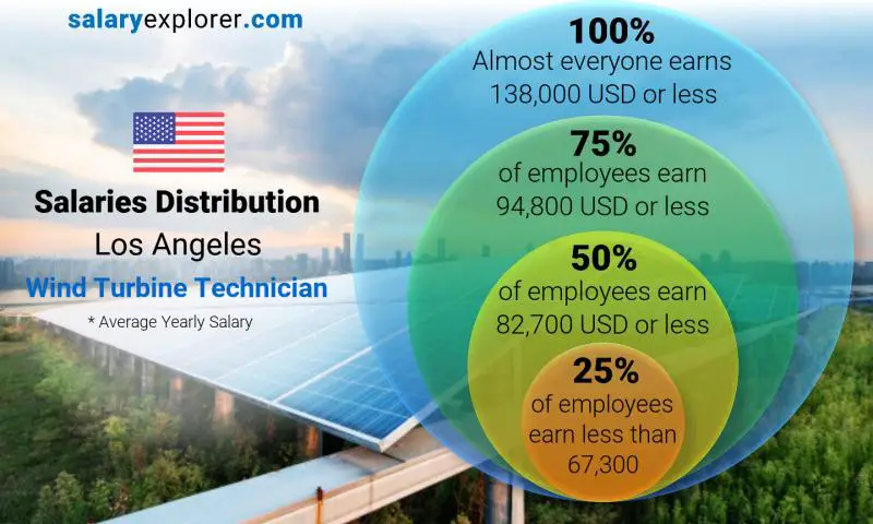 Median and salary distribution Los Angeles Wind Turbine Technician yearly