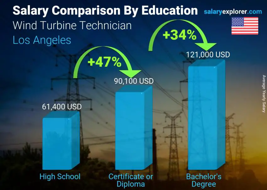 Salary comparison by education level yearly Los Angeles Wind Turbine Technician