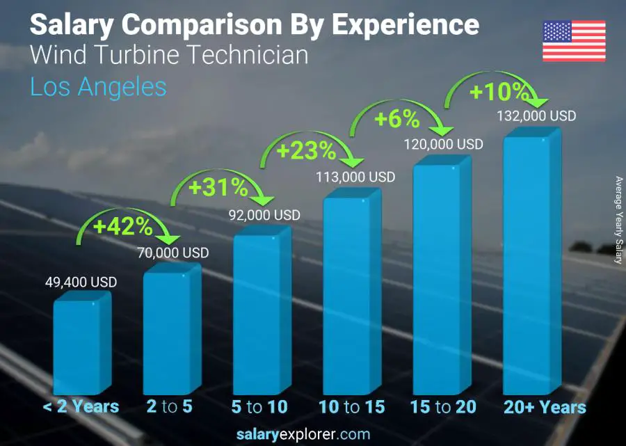 Salary comparison by years of experience yearly Los Angeles Wind Turbine Technician