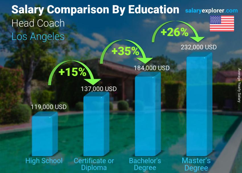 Salary comparison by education level yearly Los Angeles Head Coach